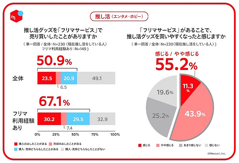 「推し活」カテゴリのフリマの利用経験と買い替えへの影響