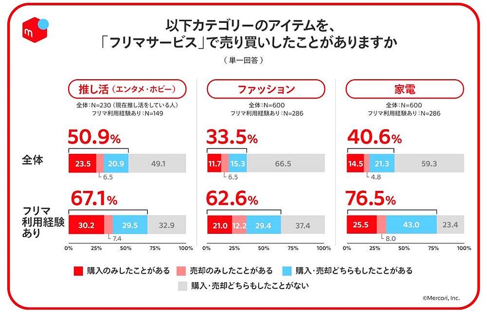 「推し活」グッズ、「ファッション」「家電」商品をフリマサービスで売り買いしたことがある人の割合