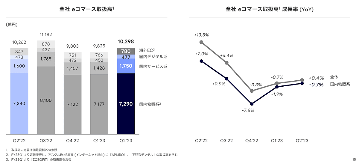 LINEヤフーが発表した2023年4-9月期（中間期）連結業績 eコマース取扱高の推移