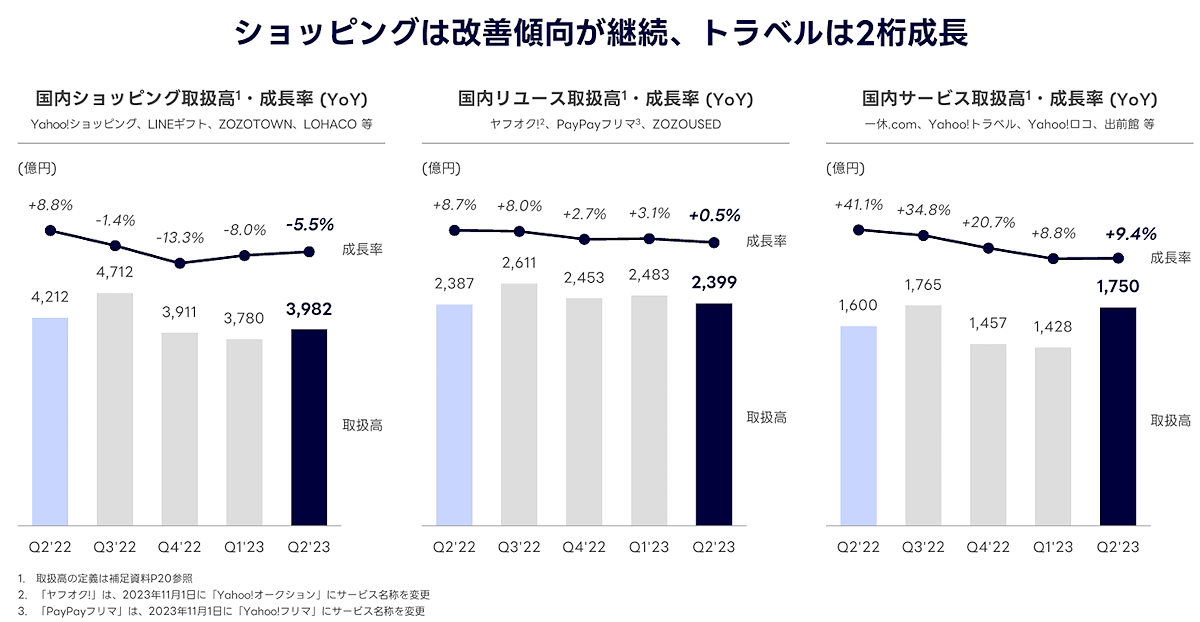 LINEヤフーが発表した2023年4-9月期（中間期）連結業績 ショッピング取扱高などの推移