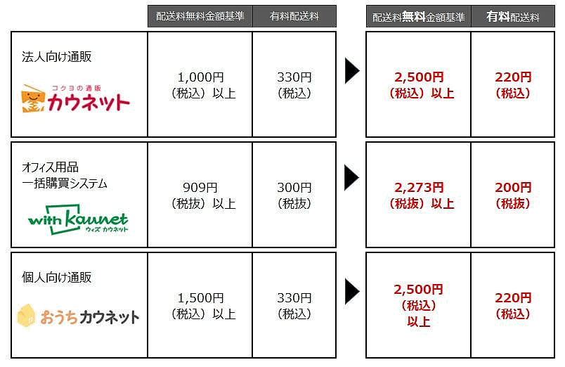 コクヨグループのカウネットは12月1日から、配送料金を自社で負担する注文金額の基準を引き上げる。対象は法人向け通販「カウネット」「ウィズカウネット」、個人向け通販「おうちカウネット」