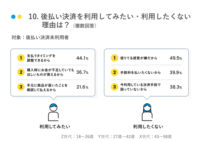 後払い決済を利用してみたい・したくない理由（有効回答：1500人、出典：マネーインサイトラボ）