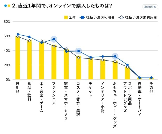 直近1年間でオンラインで購入したもの （複数回答、有効回答：1500人、出典：マネーインサイトラボ）