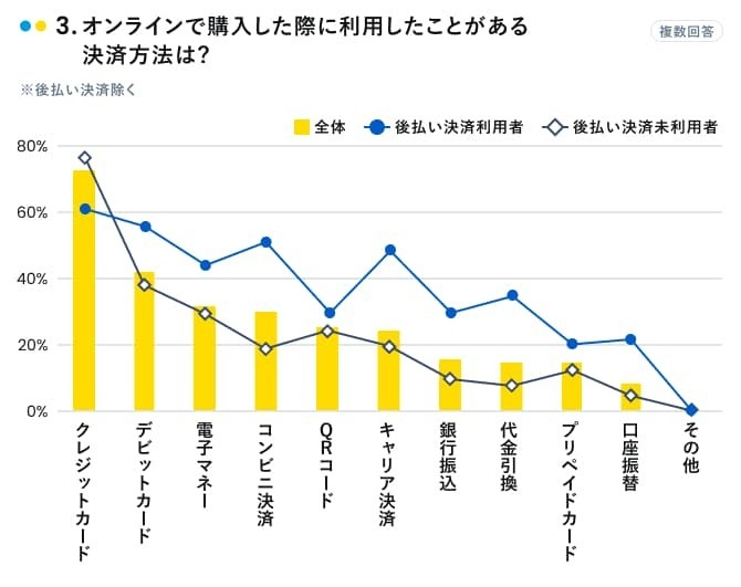 オンラインで購入した際に利用したことがある決済方法（複数回答、有効回答：1500人、出典：マネーインサイトラボ）