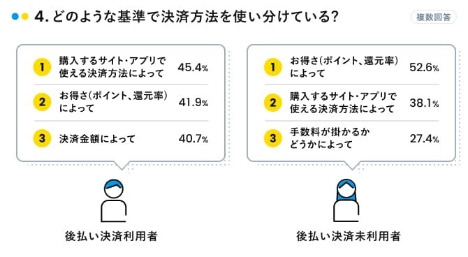 決済方法を使い分ける基準（複数回答、有効回答：1500人、出典：マネーインサイトラボ）