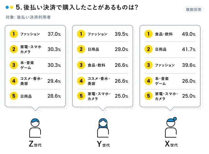 後払い決済で購入したことがあるもの（複数回答、有効回答：1500人、出典：マネーインサイトラボ）