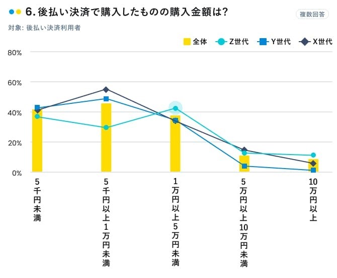 後払い決済で購入したものの購入金額（複数回答、有効回答：1,500人、出典：マネーインサイトラボ）