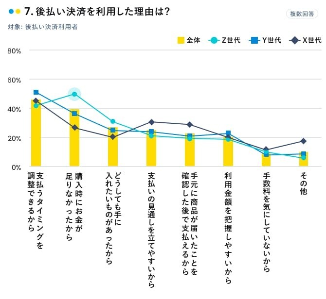 後払い決済を利用した理由（複数回答、有効回答：1500人、出典：マネーインサイトラボ）