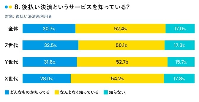 後払い決済というサービスを知っているか（有効回答：1,500人、出典：マネーインサイトラボ）