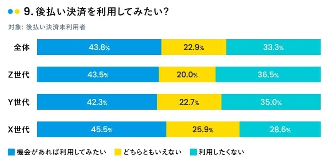 後払い決済を利用してみたいかどうか（有効回答：1500人、出典：マネーインサイトラボ）