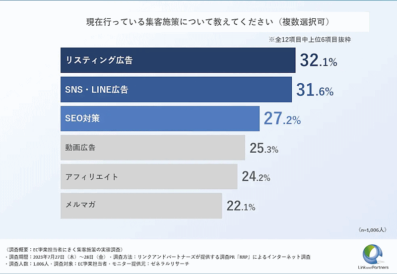 調査PRサービス「RRP」を提供しているリンクアンドパートナーズは、EC事業担当者1006人を対象に、「EC事業担当者にきく集客施策の実態」に関する調査を実施