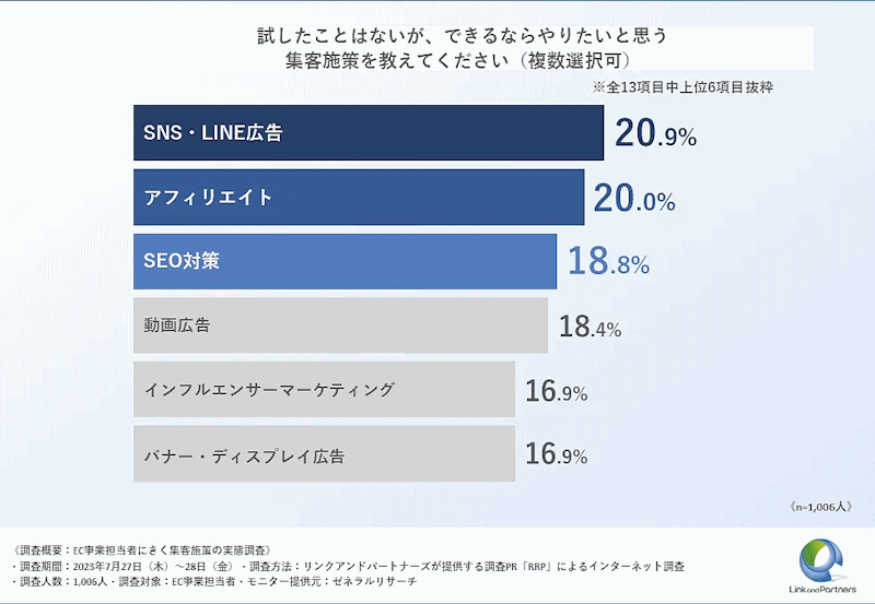 調査PRサービス「RRP」を提供しているリンクアンドパートナーズは、EC事業担当者1006人を対象に、「EC事業担当者にきく集客施策の実態」に関する調査を実施