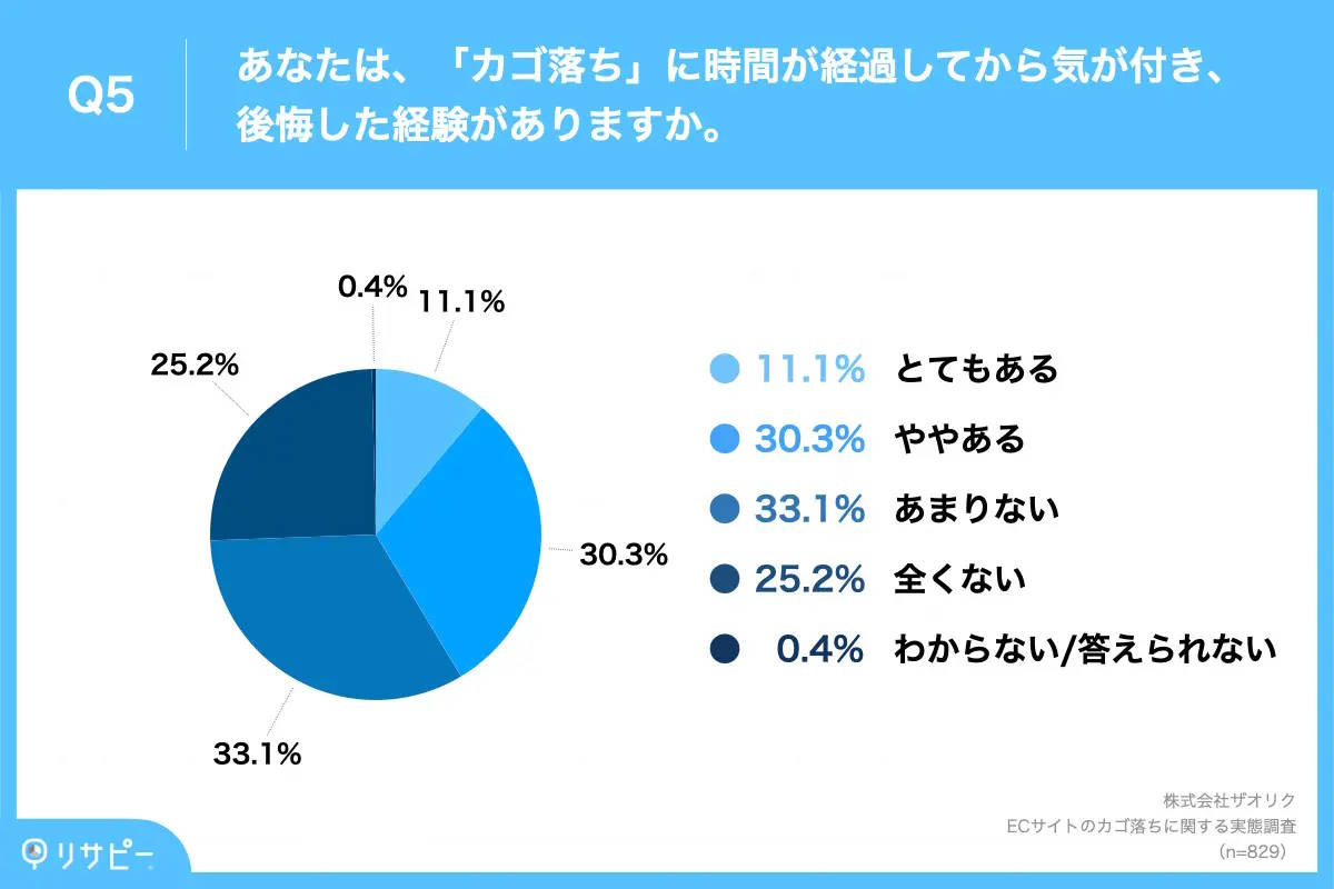 ECマーケティング支援のザオリクが実施したインターネット調査「ECサイトのカゴ落ちに関する実態調査」