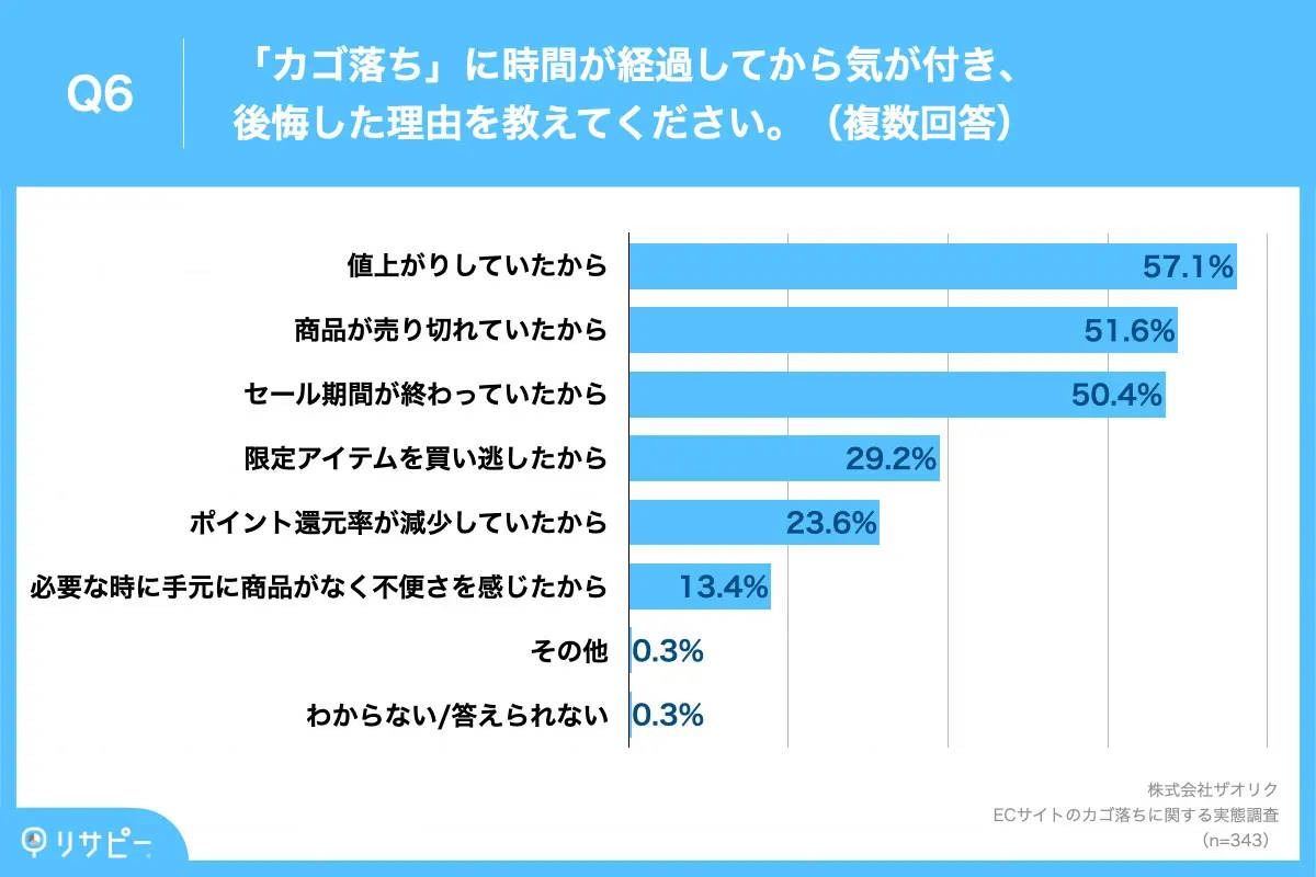 ECマーケティング支援のザオリクが実施したインターネット調査「ECサイトのカゴ落ちに関する実態調査」