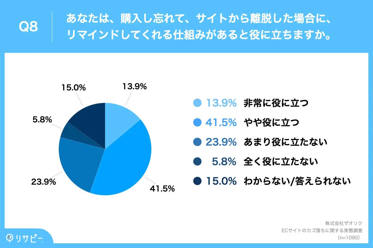 ECマーケティング支援のザオリクが実施したインターネット調査「ECサイトのカゴ落ちに関する実態調査」