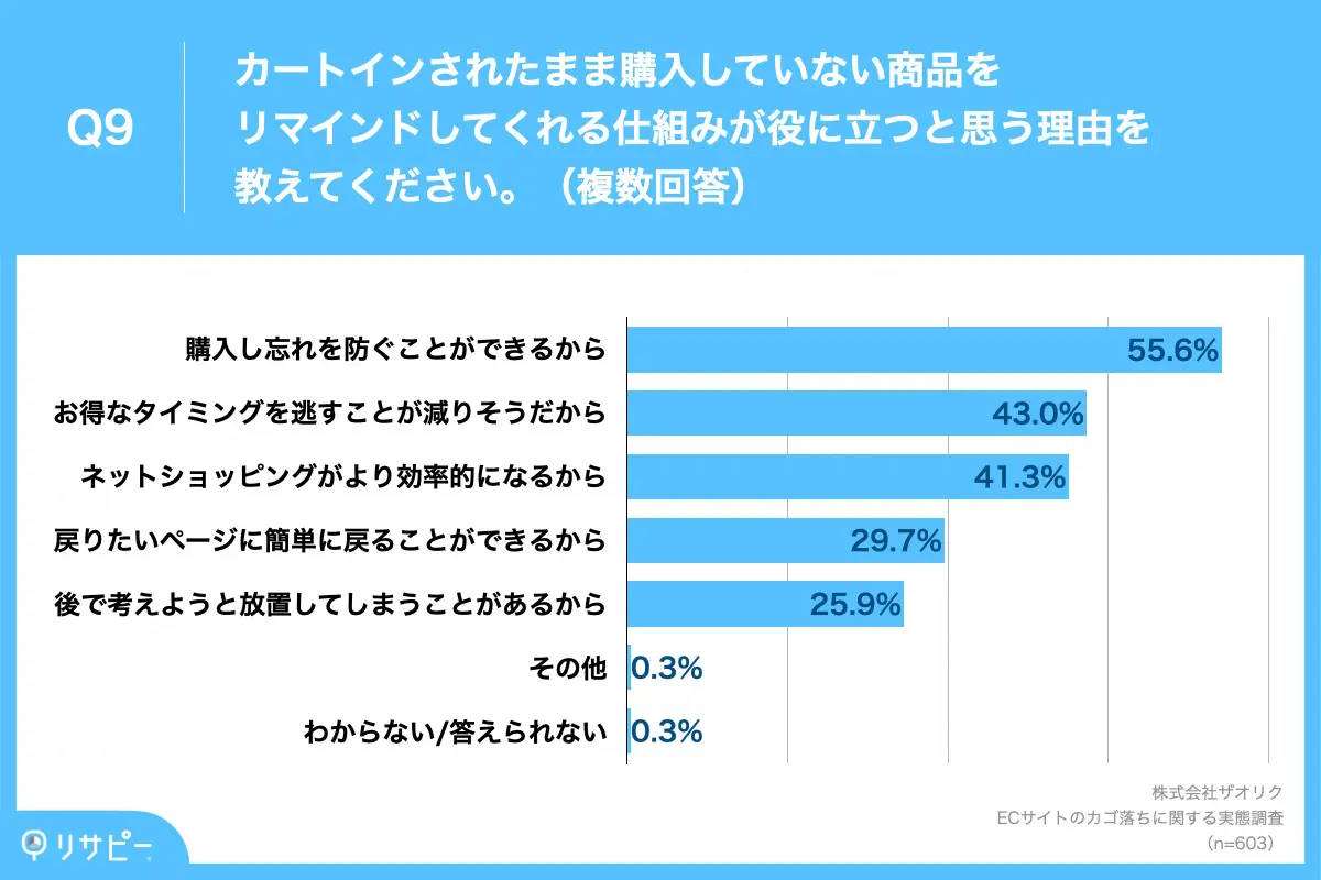 ECマーケティング支援のザオリクが実施したインターネット調査「ECサイトのカゴ落ちに関する実態調査」