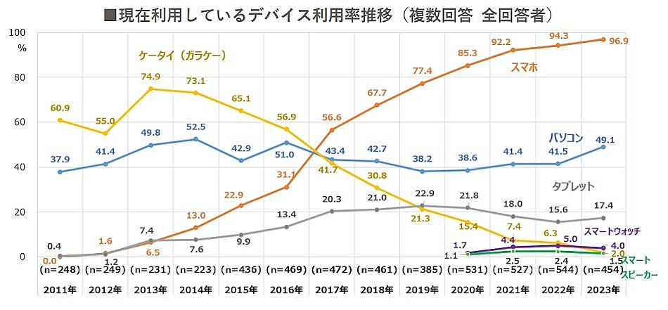 現在利用しているデバイスの利用率推移