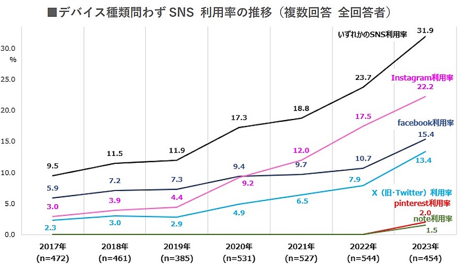 SNS利用率の推移