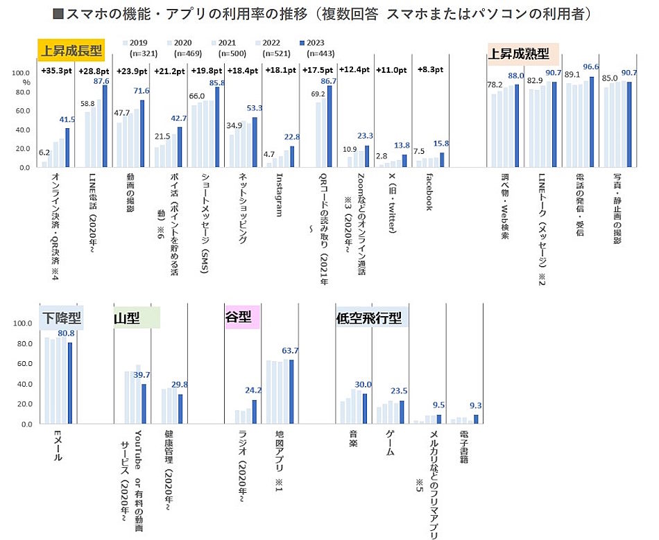 スマホの機能／アプリの利用率推移