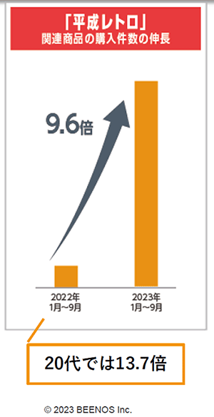 BEENOS 越境ECヒットランキング2023 平成レトロ関連商品の伸長率