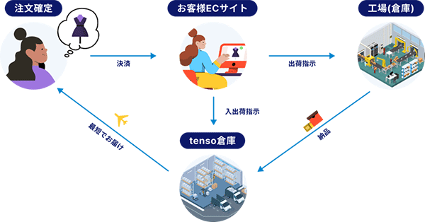 BEENOS 国際配送代行サービス 物流代行 サービスの運用イメージ