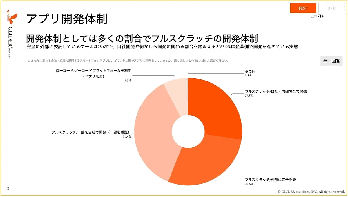 マーケティング支援のグライダーアソシエイツが実施した、アプリ運営の課題や予算に関する実態調査　アプリ開発体制