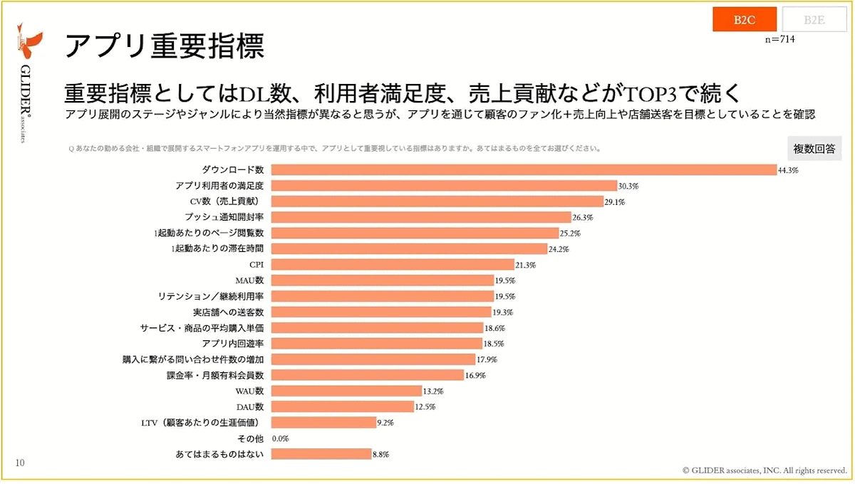 マーケティング支援のグライダーアソシエイツが実施した、アプリ運営の課題や予算に関する実態調査　重要指標