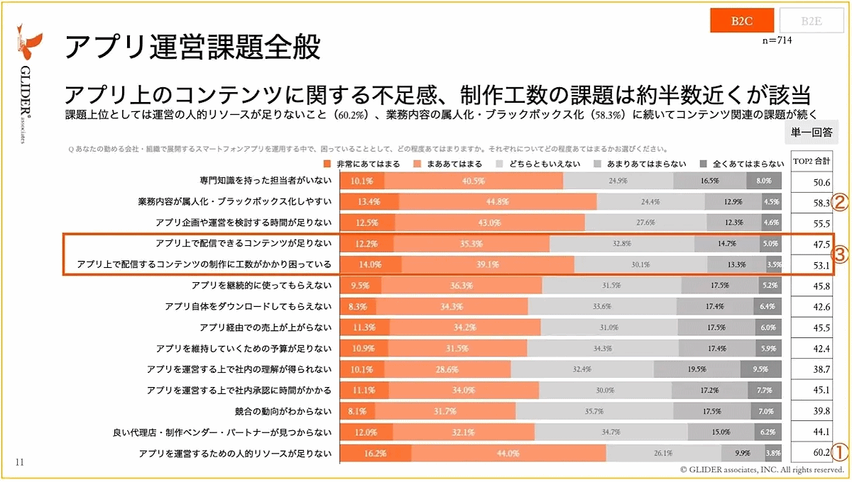 マーケティング支援のグライダーアソシエイツが実施した、アプリ運営の課題や予算に関する実態調査　運営の課題