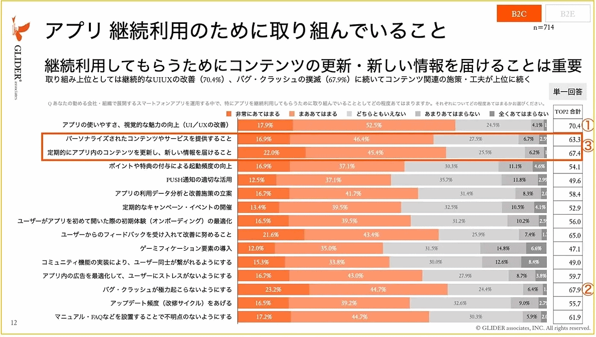 マーケティング支援のグライダーアソシエイツが実施した、アプリ運営の課題や予算に関する実態調査　継続利用のための施策