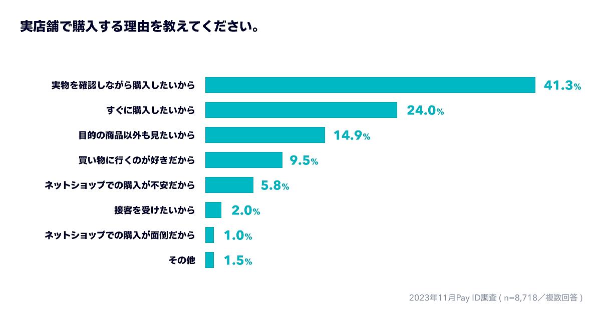 BASEがショッピングサービス「Pay ID」ユーザーを対象に実施した「ネットショッピングにおける消費者動向調査」