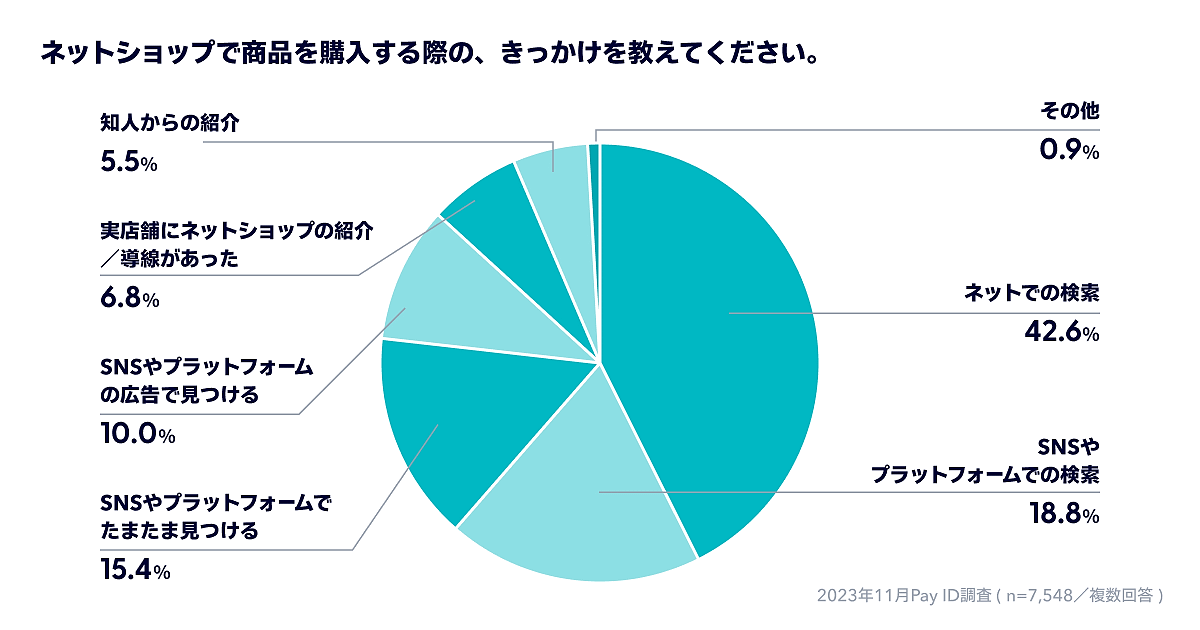 BASEがショッピングサービス「Pay ID」ユーザーを対象に実施した「ネットショッピングにおける消費者動向調査」