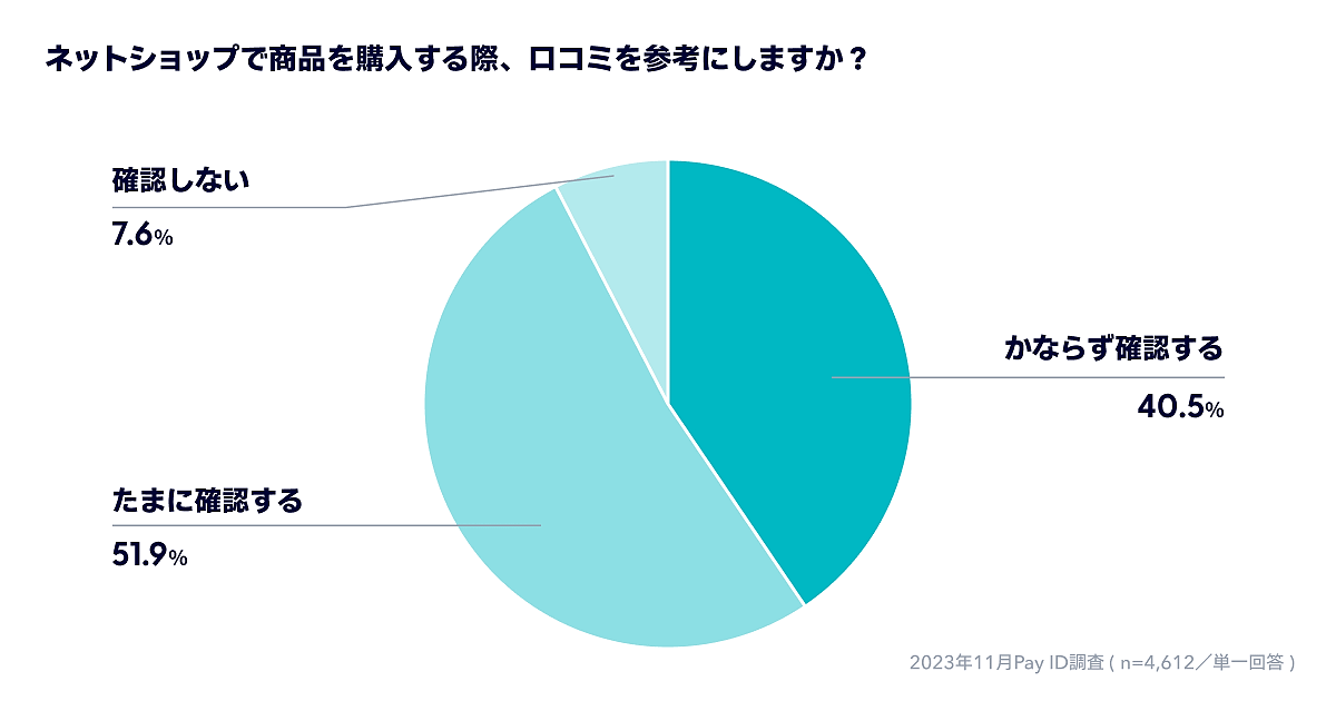 BASEがショッピングサービス「Pay ID」ユーザーを対象に実施した「ネットショッピングにおける消費者動向調査」