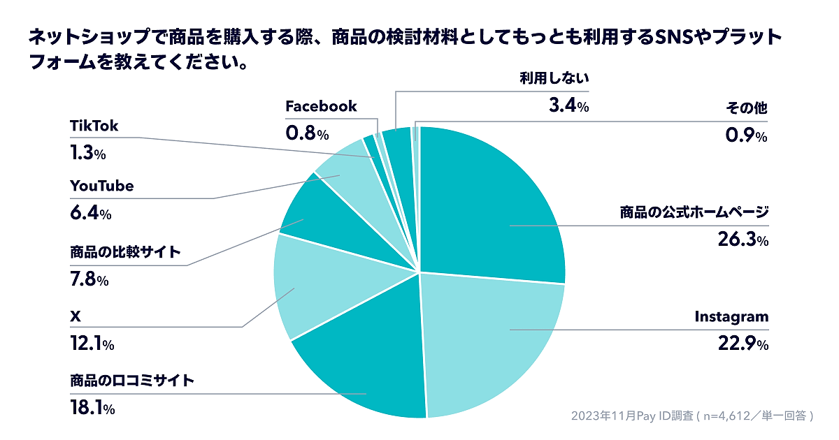 BASEがショッピングサービス「Pay ID」ユーザーを対象に実施した「ネットショッピングにおける消費者動向調査」