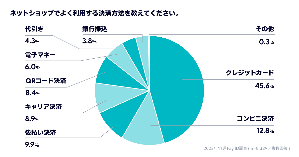 BASEがショッピングサービス「Pay ID」ユーザーを対象に実施した「ネットショッピングにおける消費者動向調査」