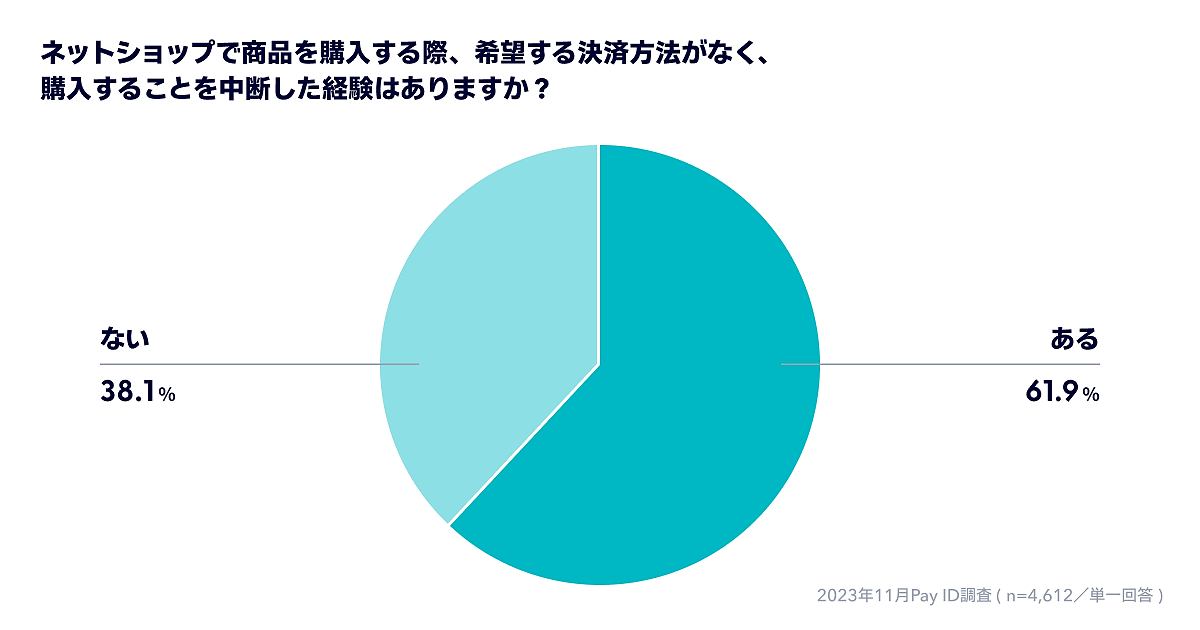 BASEがショッピングサービス「Pay ID」ユーザーを対象に実施した「ネットショッピングにおける消費者動向調査」