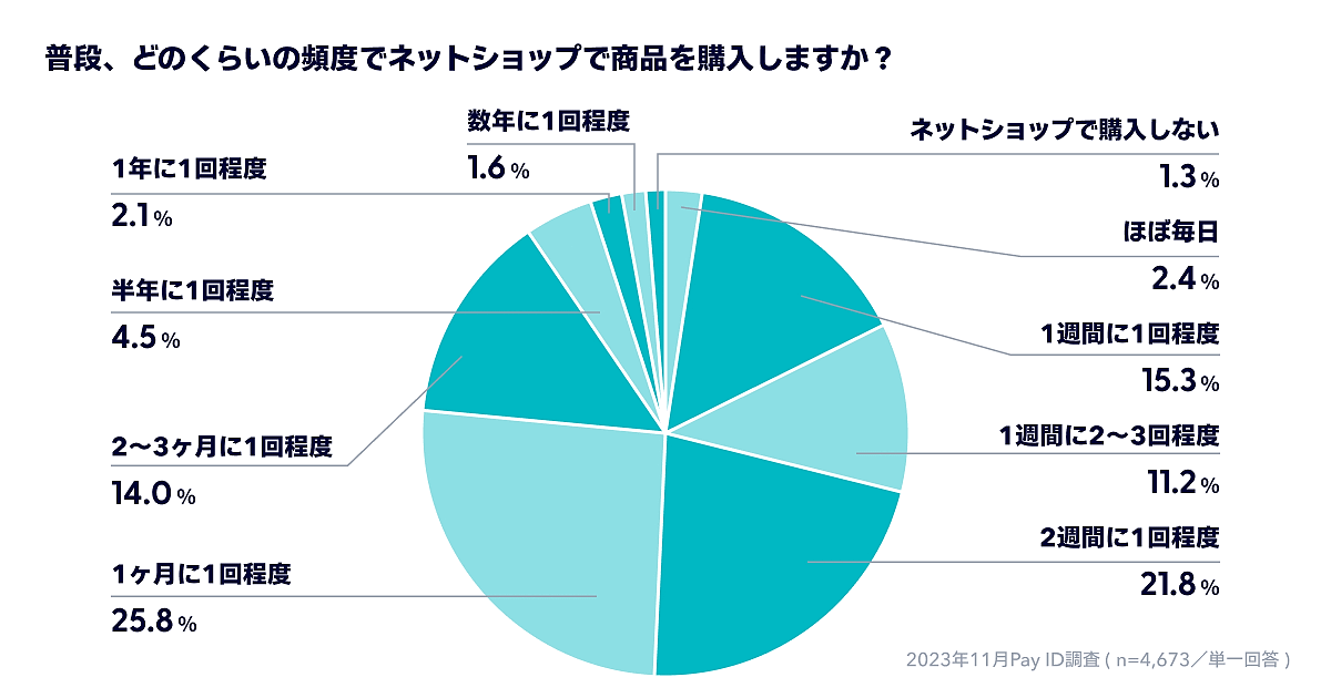 BASEがショッピングサービス「Pay ID」ユーザーを対象に実施した「ネットショッピングにおける消費者動向調査」