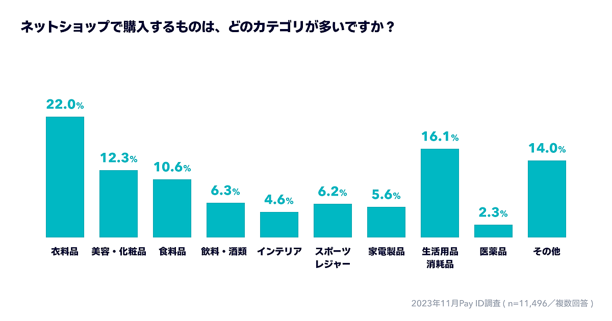 BASEがショッピングサービス「Pay ID」ユーザーを対象に実施した「ネットショッピングにおける消費者動向調査」