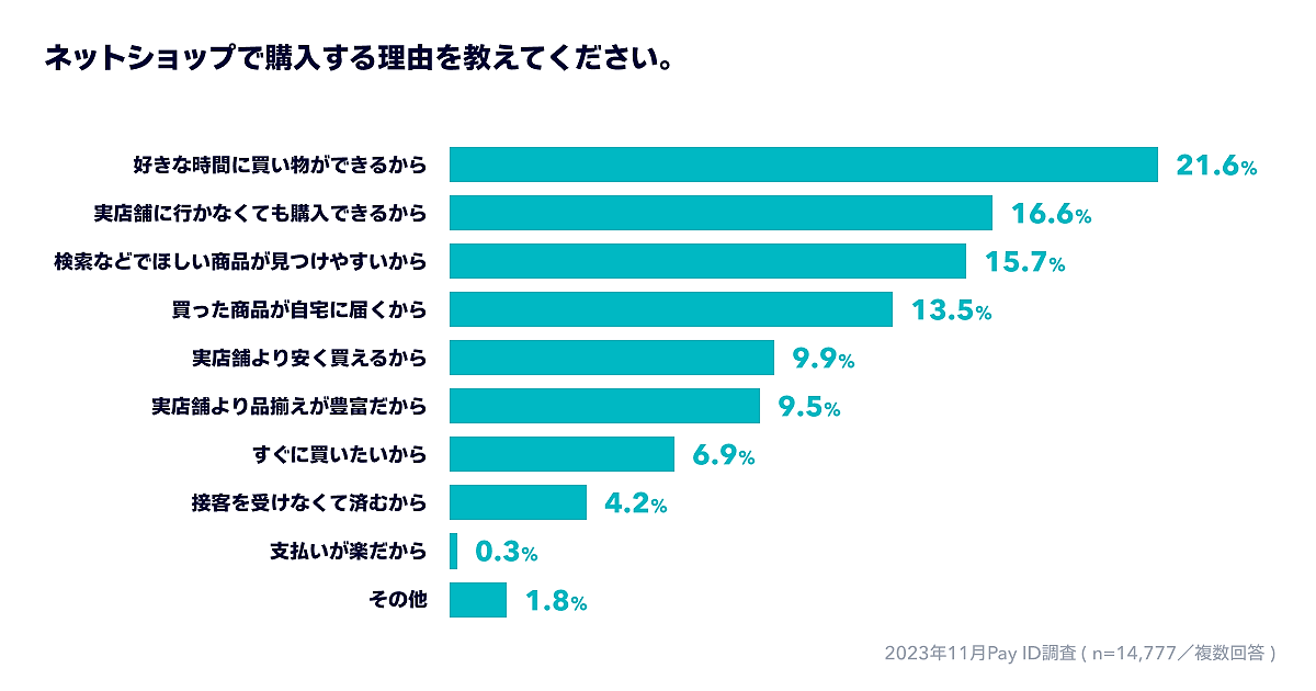 BASEがショッピングサービス「Pay ID」ユーザーを対象に実施した「ネットショッピングにおける消費者動向調査」