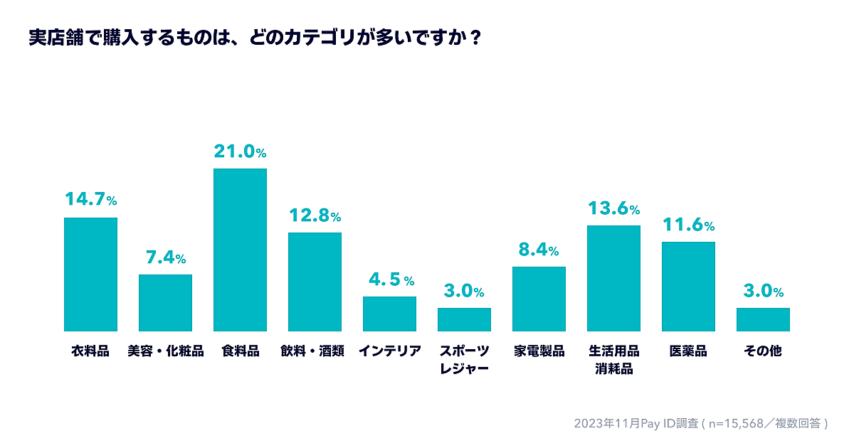 BASEがショッピングサービス「Pay ID」ユーザーを対象に実施した「ネットショッピングにおける消費者動向調査」