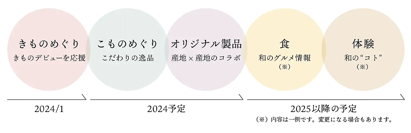 和服や和装品の仲介販売を中心とした着物関連事業の日本和装ホールディングスは、新規事業としてECビジネスに本格参入