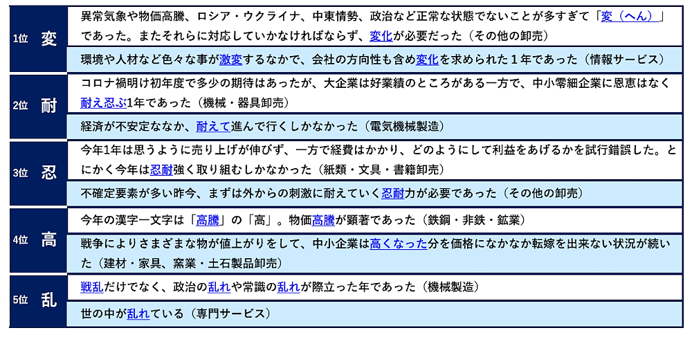 帝国データバンクがこのほど、2023年の事業活動を表す漢字についての調査結果を発表