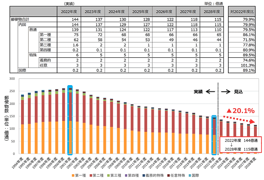 総務省は12月18日、封書や葉書を値上げする方針を公表した。 2024年秋頃に、第一種定形郵便物の「封書」について、25g以下の84円、50g以下の94円をそれぞれ110円に値上げし、サービス改善の一環としてこの重量区分を1区分に統合する。また、第二種郵便物の通常葉書は現状の63円から85円に引き上げる