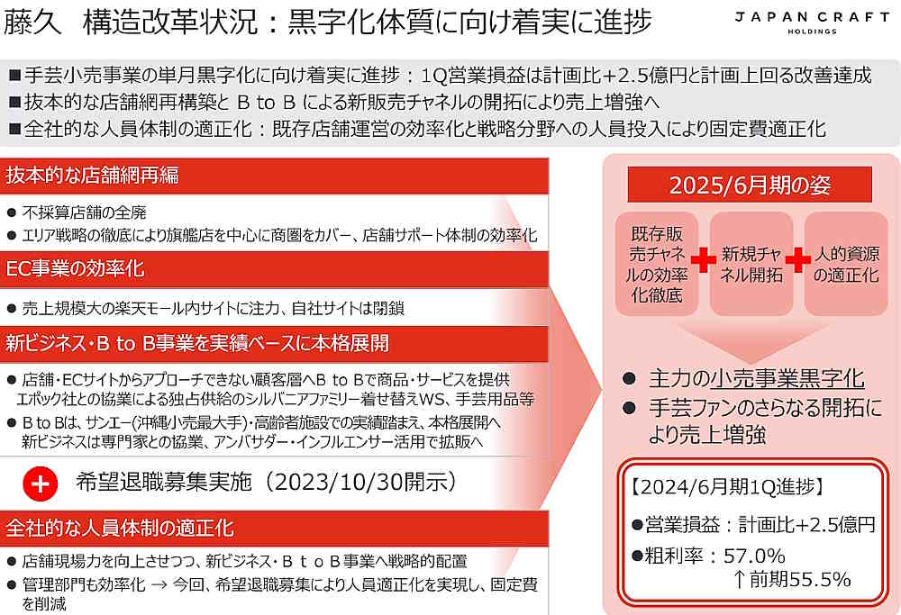 BtoB事業を含む藤久の構造改革（画像はジャパンクラフトホールディングスの2024年6月期第1四半期発表資料から編集部がキャプチャ）