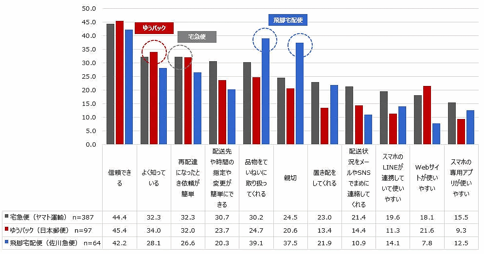 通販システム構築・支援を手がけるエルテックスが実施した「通信販売に関する【消費者調査】2023年」 届けてもらいたい宅配便ブランドを選んだ理由