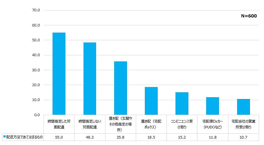 通販システム構築・支援を手がけるエルテックスが実施した「通信販売に関する【消費者調査】2023年」