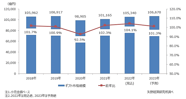 矢野経済研究所によると、2022年のギフト市場規模は前年比4.1％増の10兆5000億円程度