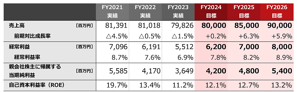 スクロールは3か年の中期経営計画（中計）を策定、中計最終年度となる2027年3月期に連結売上高900億円、経常利益80億円、当期純利益54億円をめざす数値目標を掲げた