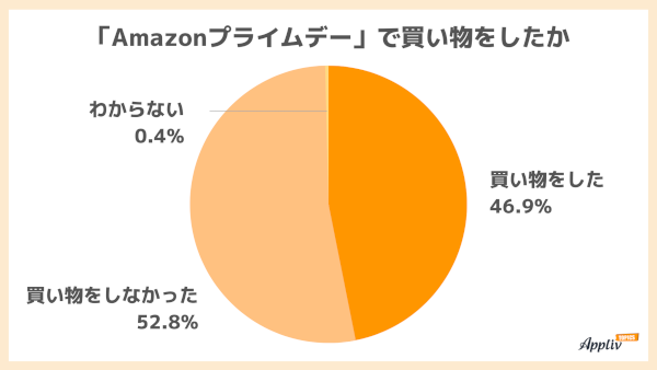 「Amazonプライムデー」での買い物の有無（n=1050、出典：ナイル）