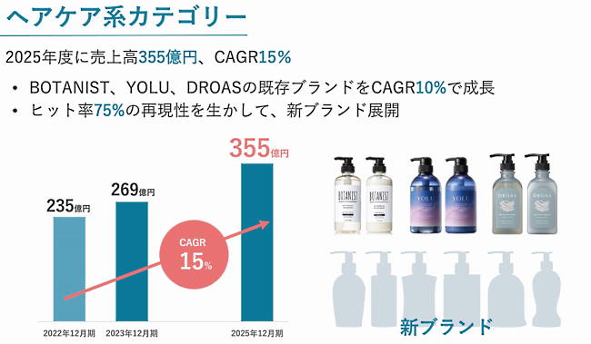 商品ラインアップのなかでも主力となるヘアケア系のカテゴリーは売上高355億円を計画（画像は編集部がI-neのIR資料からキャプチャ）