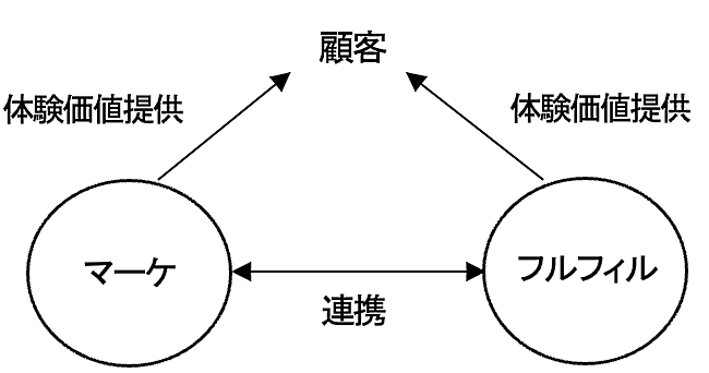 フルフィルメントはマーケティングと連携し、顧客体験の向上につなげることができるフルフィルメントはマーケティングと連携し、顧客体験の向上につなげることができる（画像は通販エキスパート協会のホームページから編集部がキャプチャ）